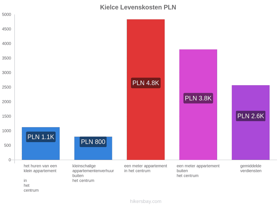 Kielce levenskosten hikersbay.com