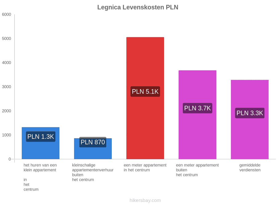 Legnica levenskosten hikersbay.com
