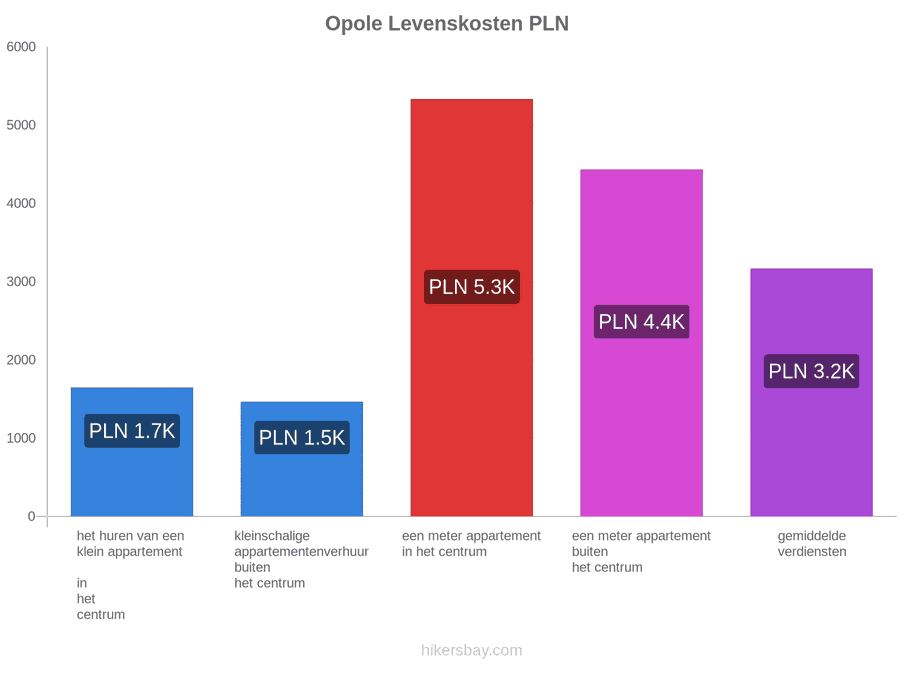 Opole levenskosten hikersbay.com