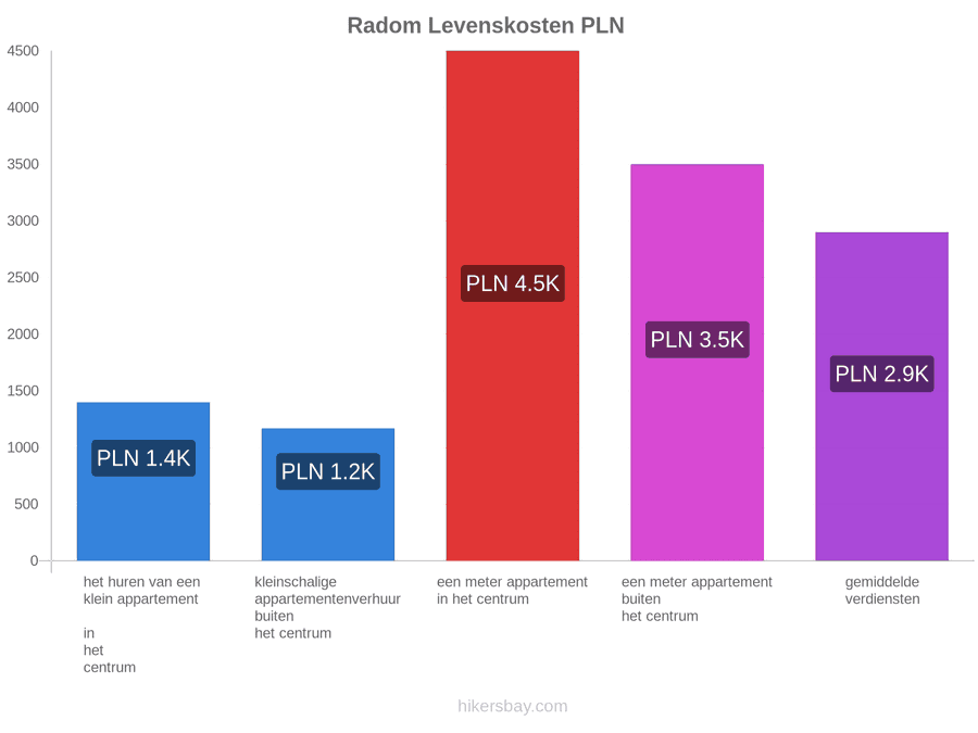 Radom levenskosten hikersbay.com
