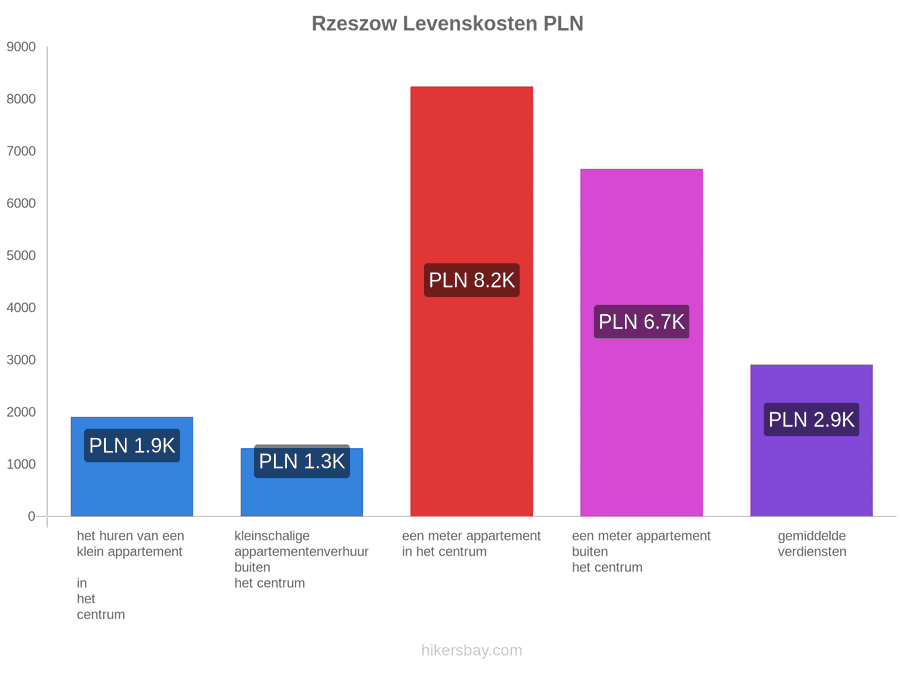 Rzeszow levenskosten hikersbay.com