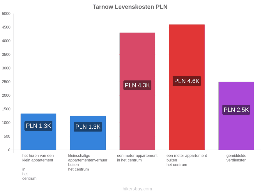 Tarnow levenskosten hikersbay.com