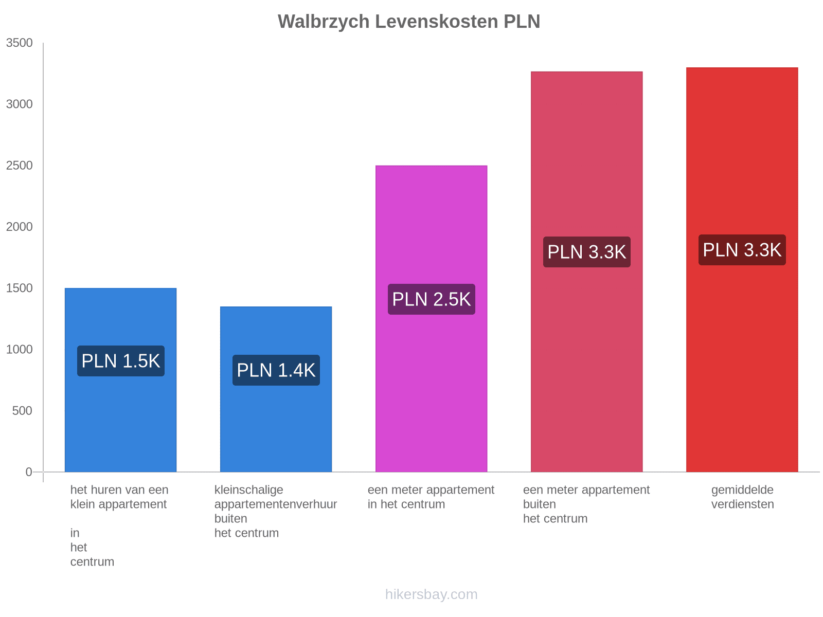 Walbrzych levenskosten hikersbay.com