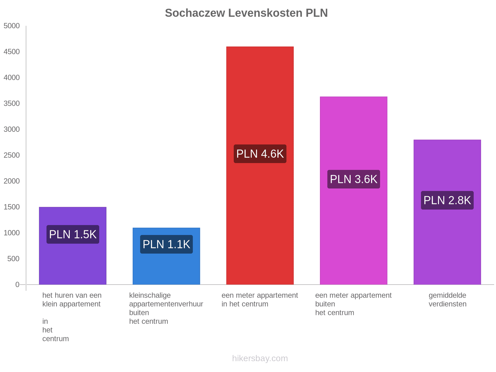 Sochaczew levenskosten hikersbay.com