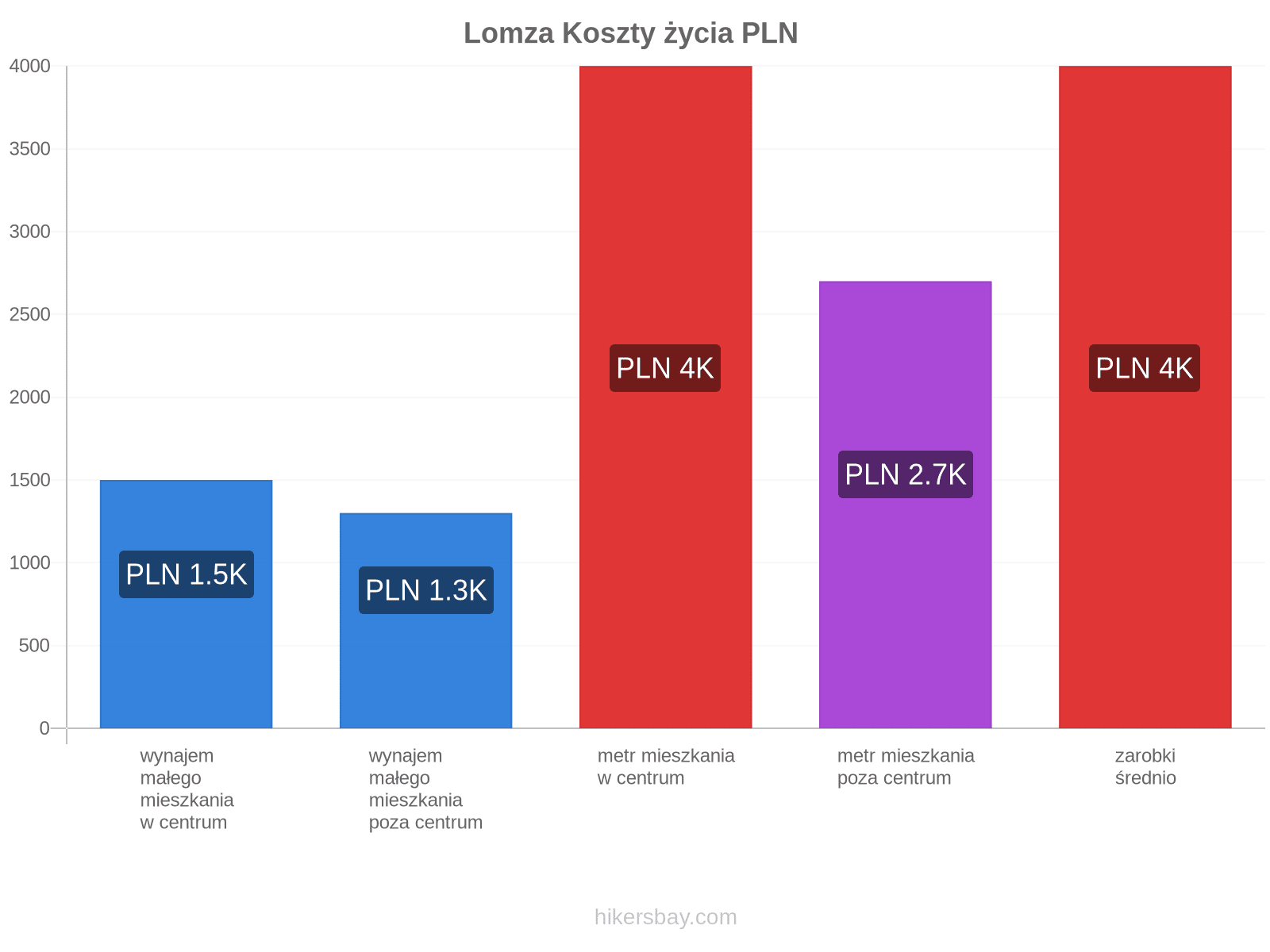 Lomza koszty życia hikersbay.com