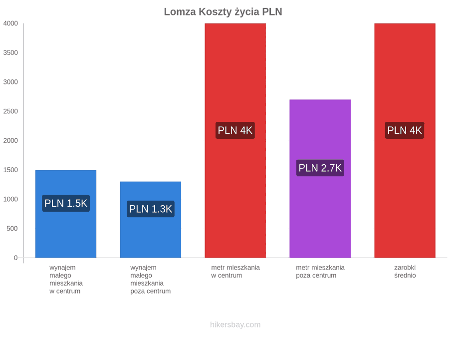 Lomza koszty życia hikersbay.com