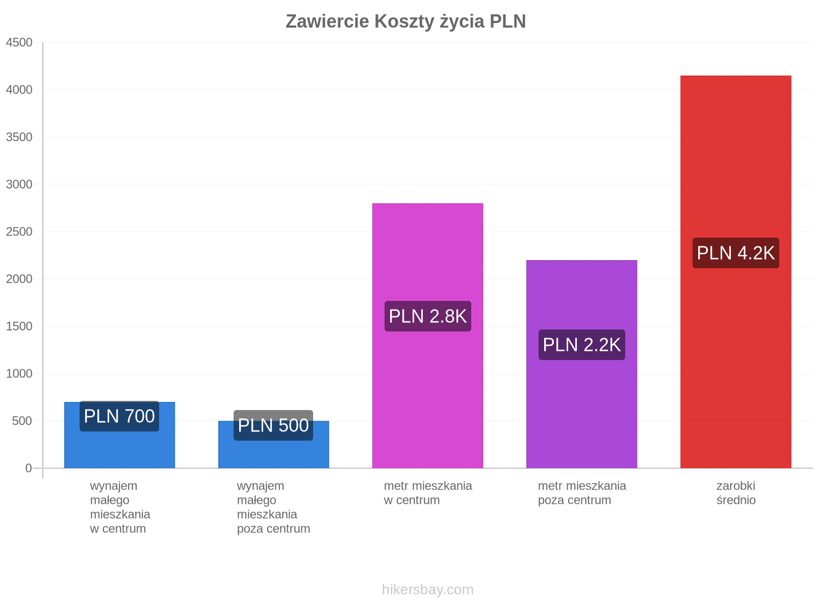 Zawiercie koszty życia hikersbay.com