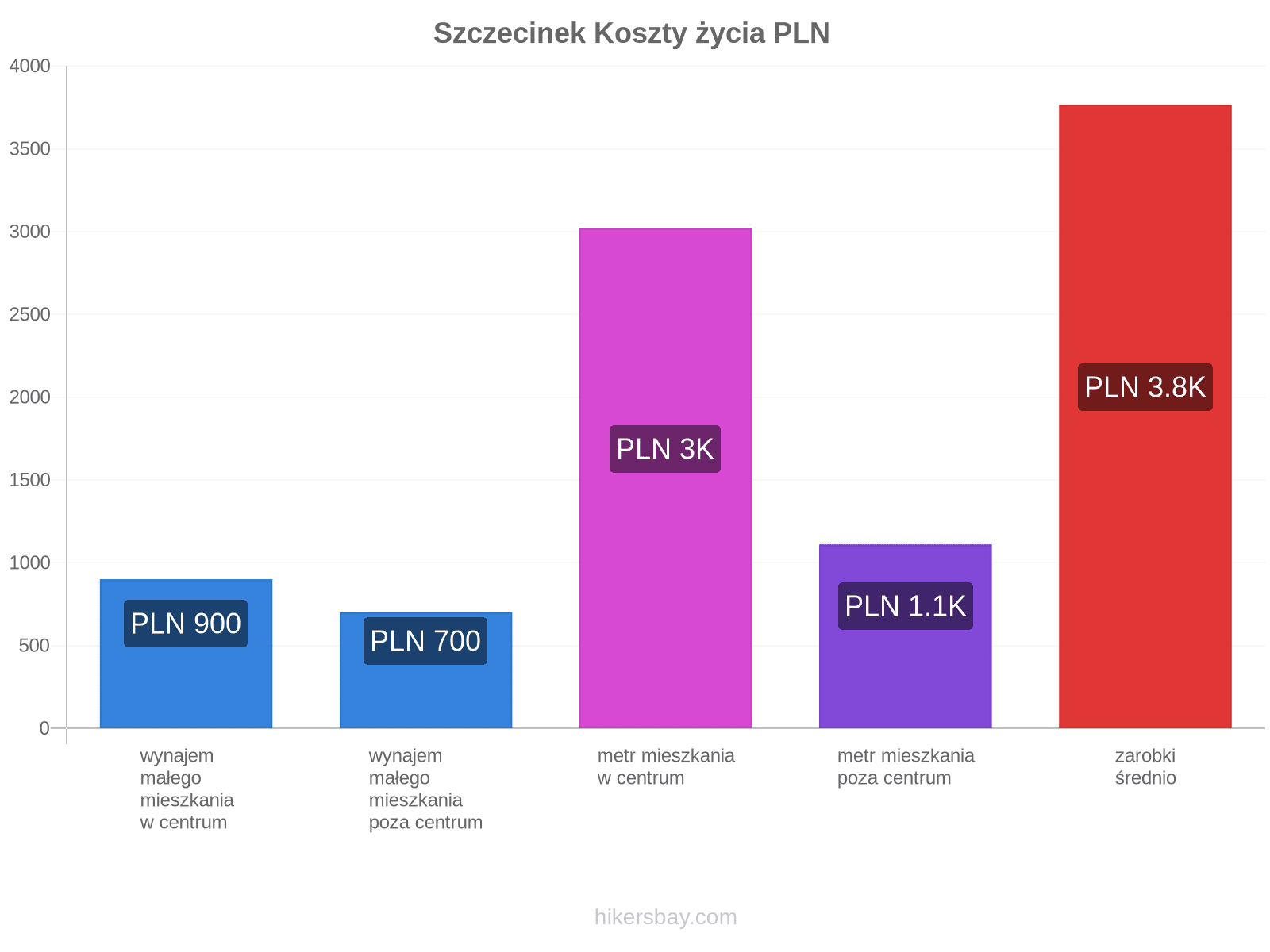 Szczecinek koszty życia hikersbay.com