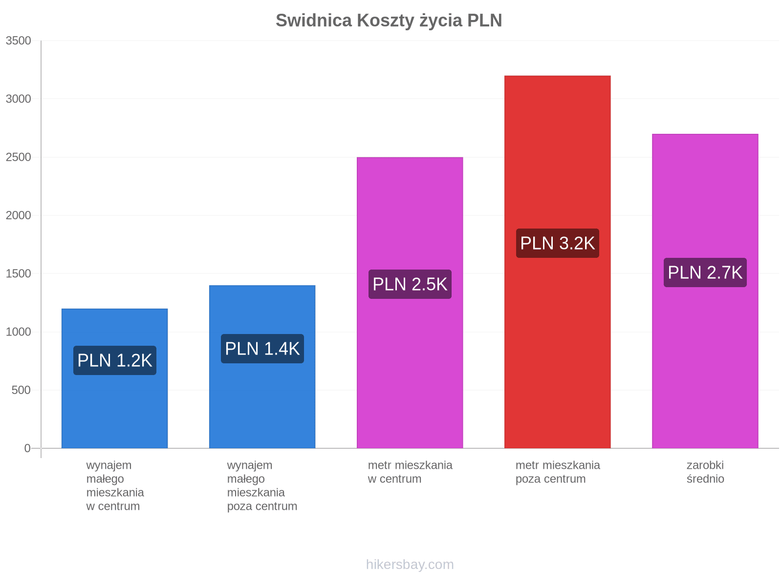 Swidnica koszty życia hikersbay.com