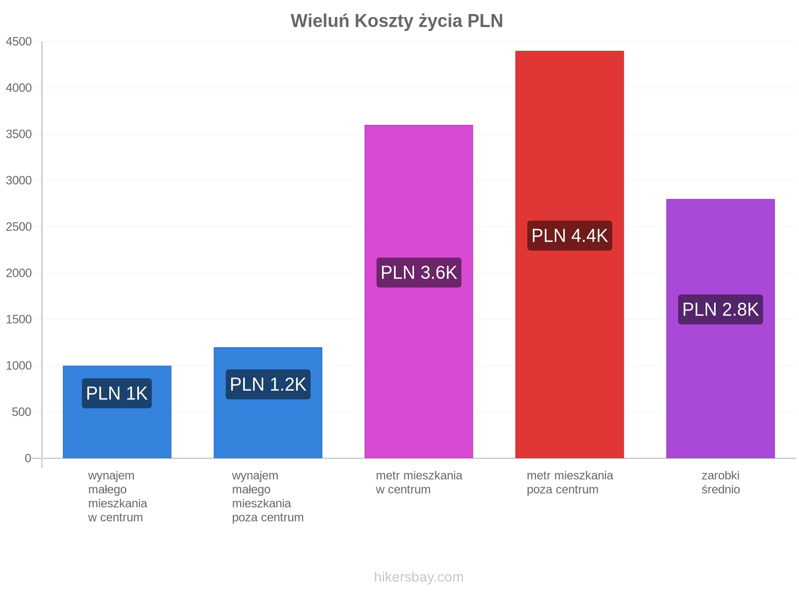 Wieluń koszty życia hikersbay.com