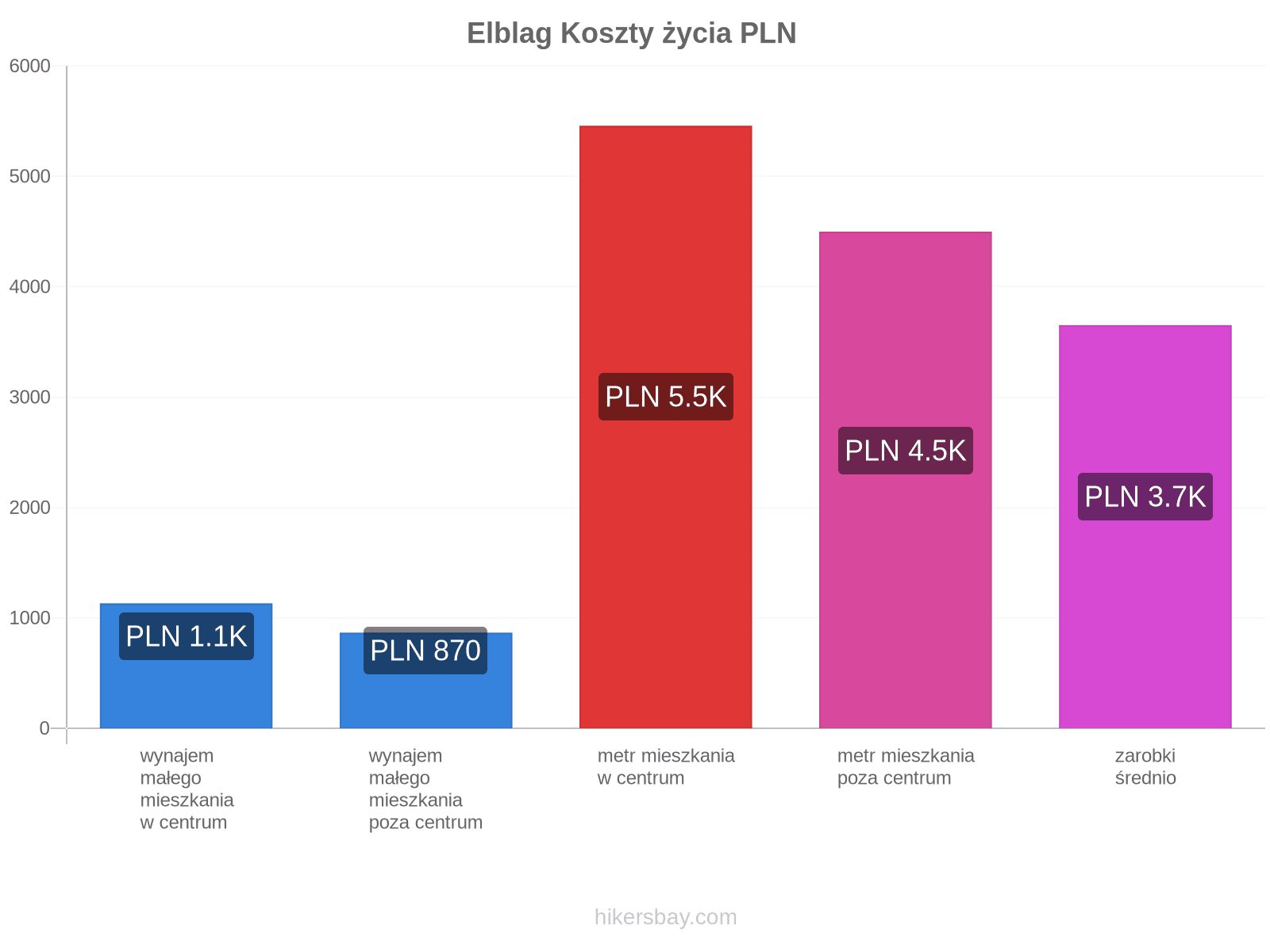Elblag koszty życia hikersbay.com