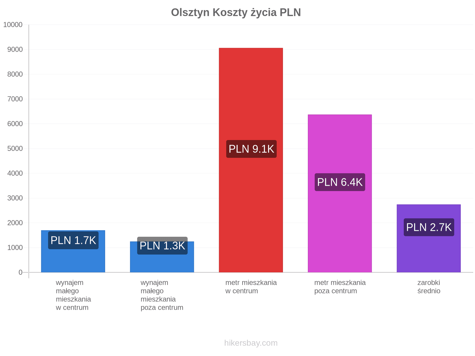 Olsztyn koszty życia hikersbay.com