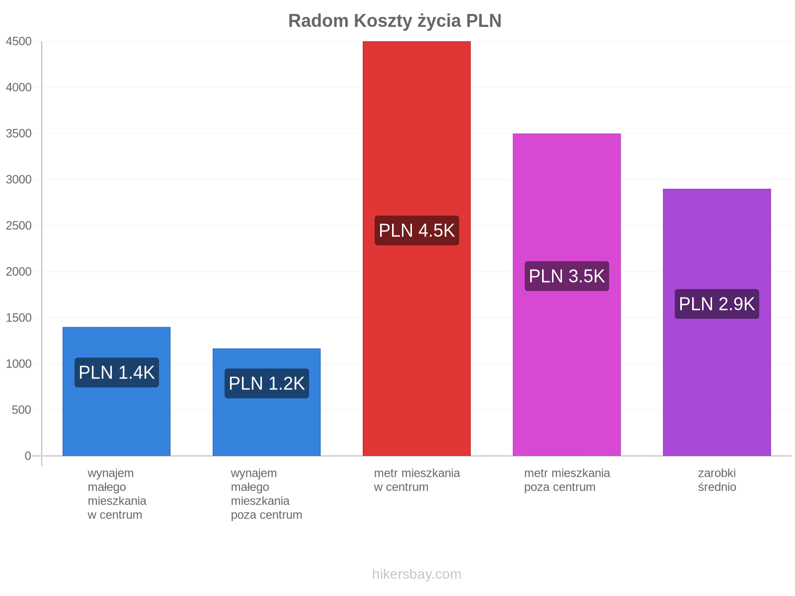 Radom koszty życia hikersbay.com