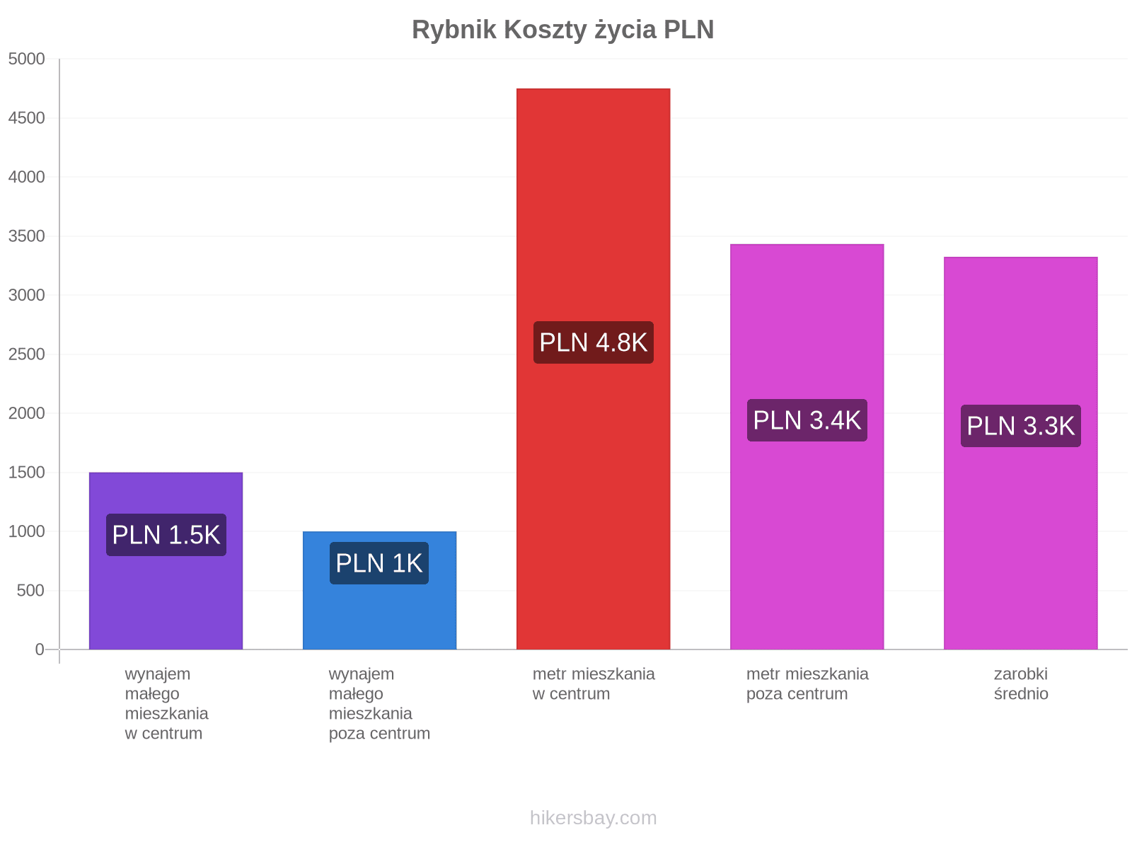 Rybnik koszty życia hikersbay.com