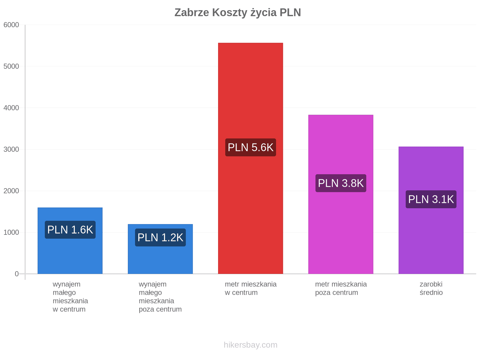 Zabrze koszty życia hikersbay.com