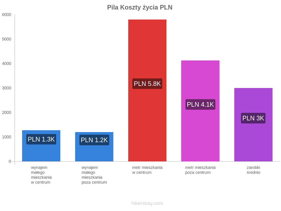 Pila koszty życia hikersbay.com