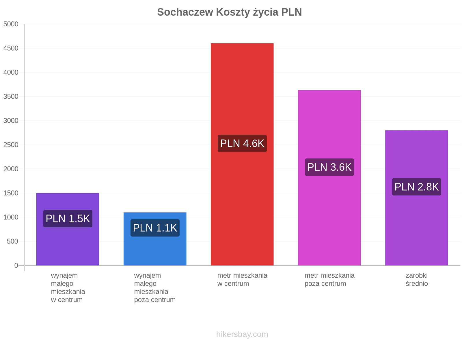 Sochaczew koszty życia hikersbay.com