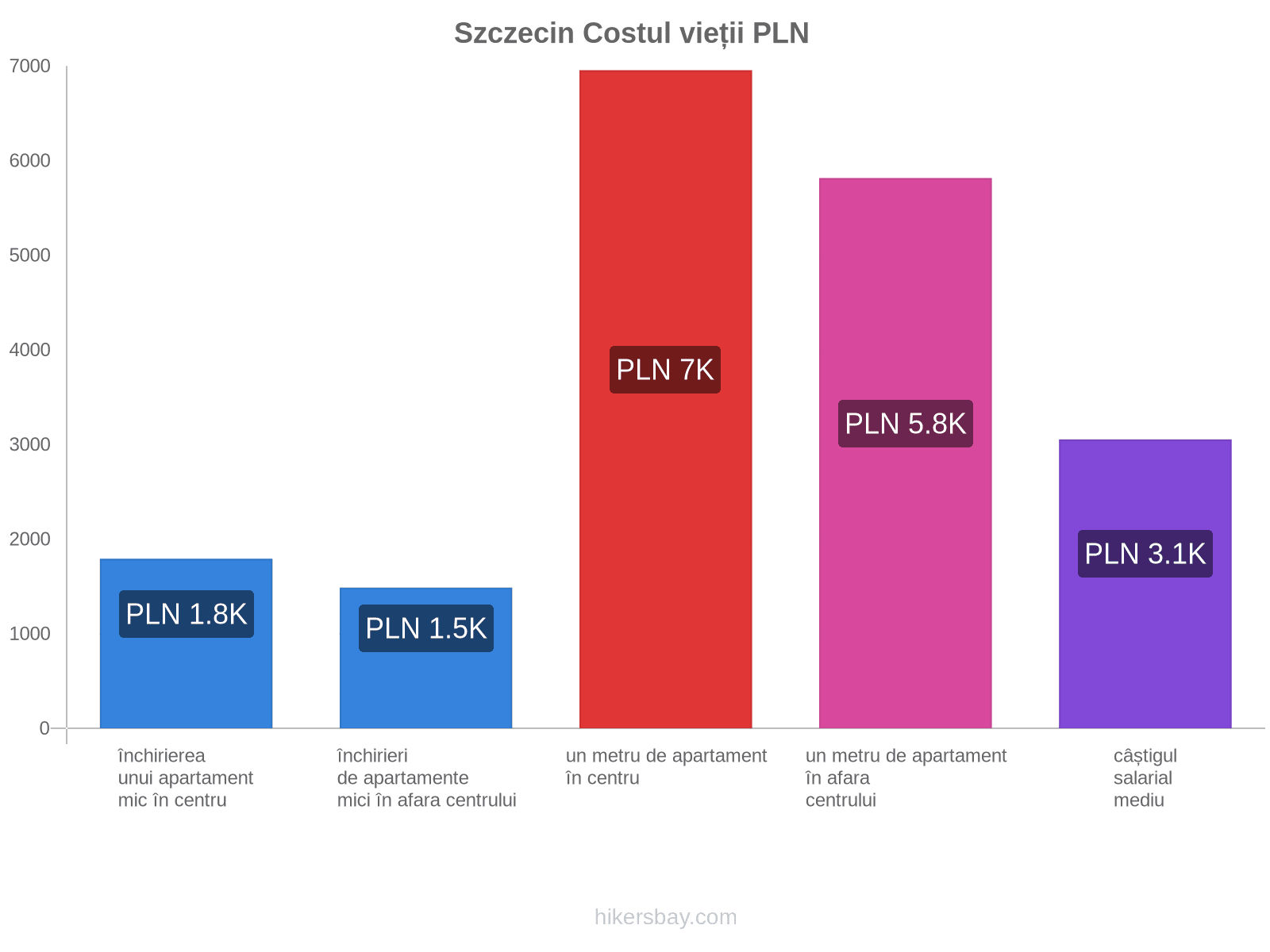 Szczecin costul vieții hikersbay.com