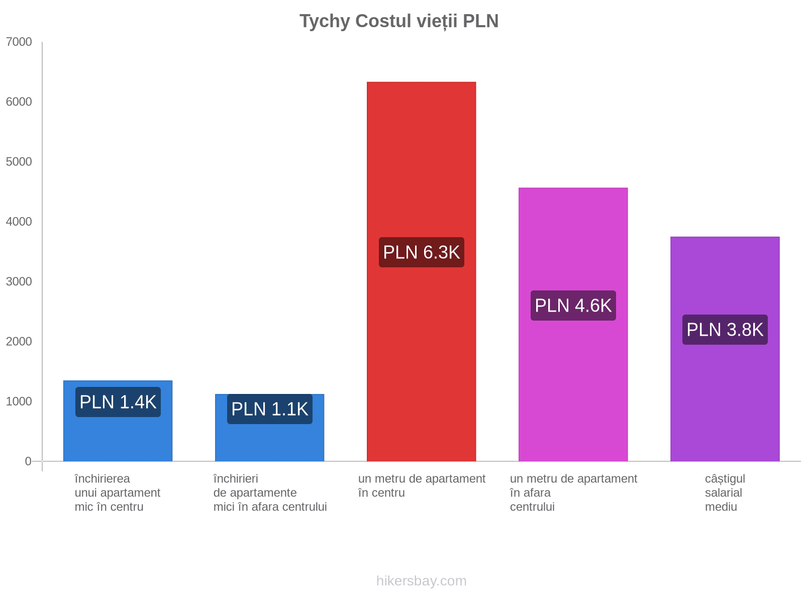 Tychy costul vieții hikersbay.com