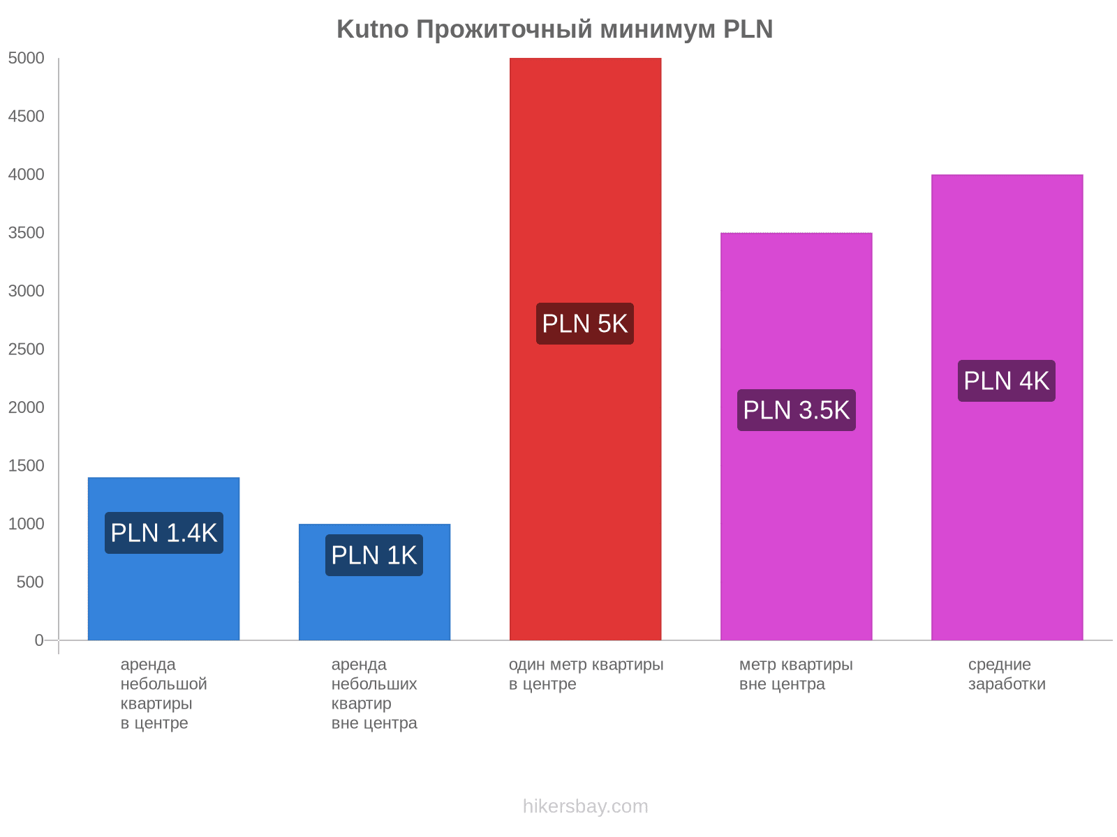 Kutno стоимость жизни hikersbay.com