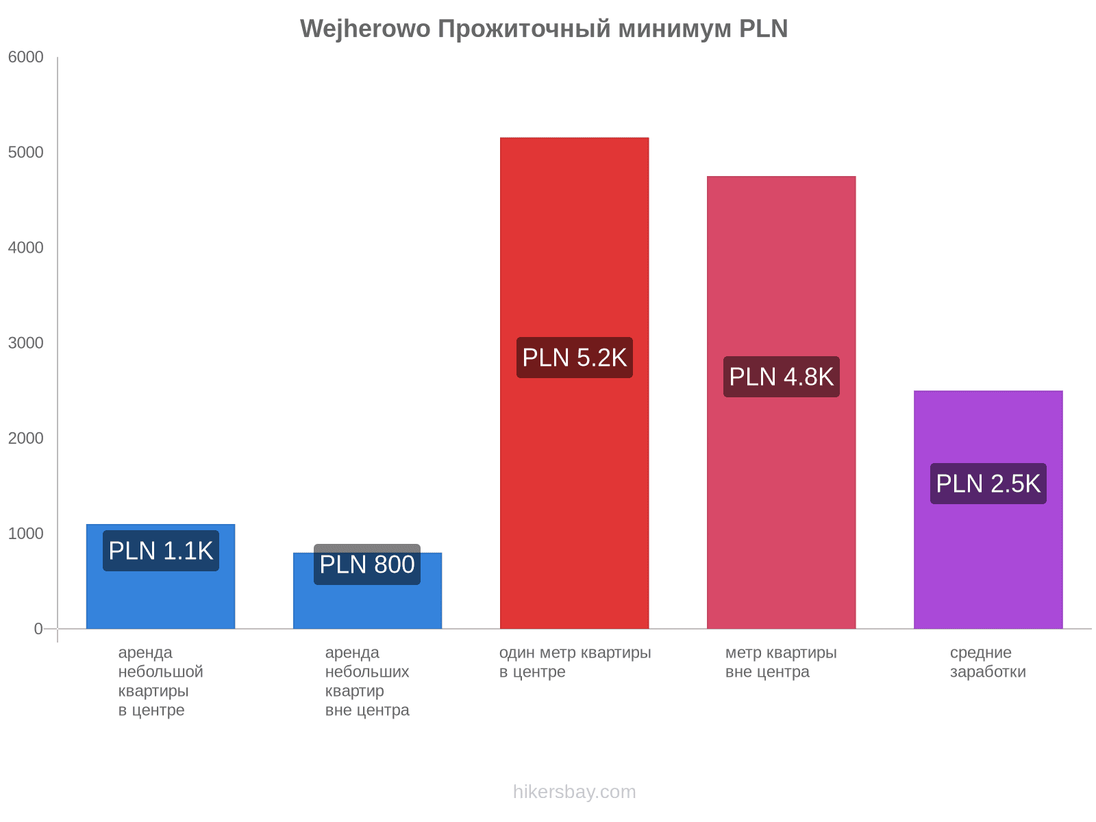 Wejherowo стоимость жизни hikersbay.com