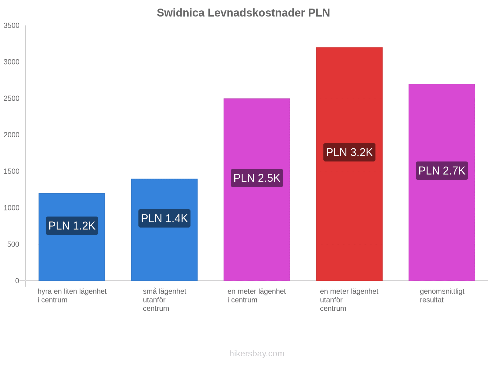 Swidnica levnadskostnader hikersbay.com