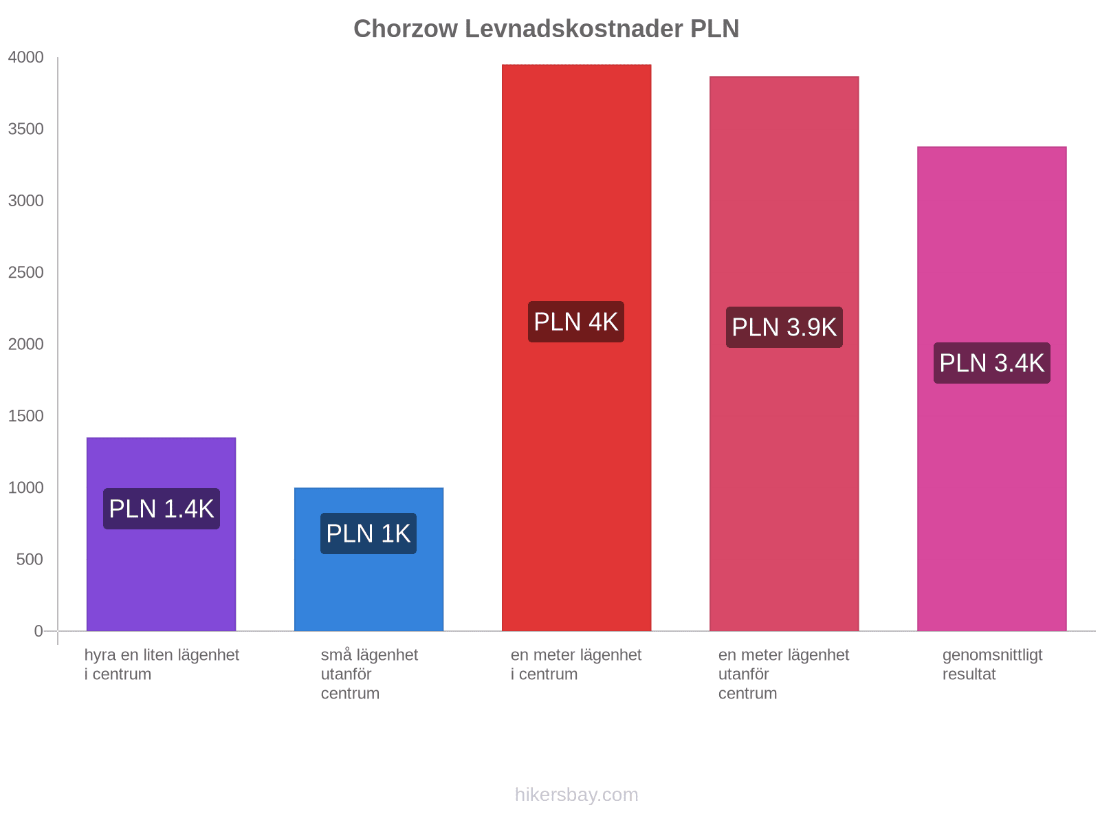 Chorzow levnadskostnader hikersbay.com