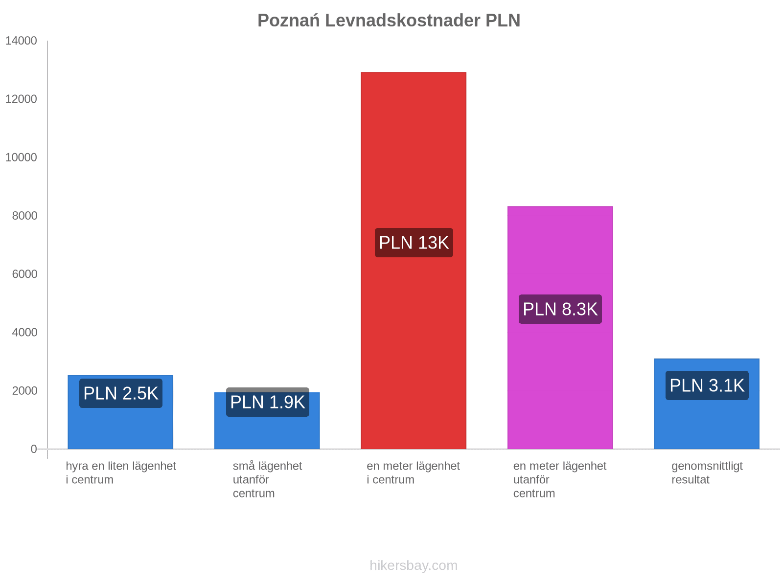 Poznań levnadskostnader hikersbay.com