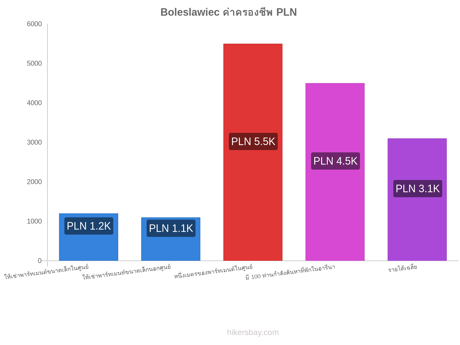 Boleslawiec ค่าครองชีพ hikersbay.com
