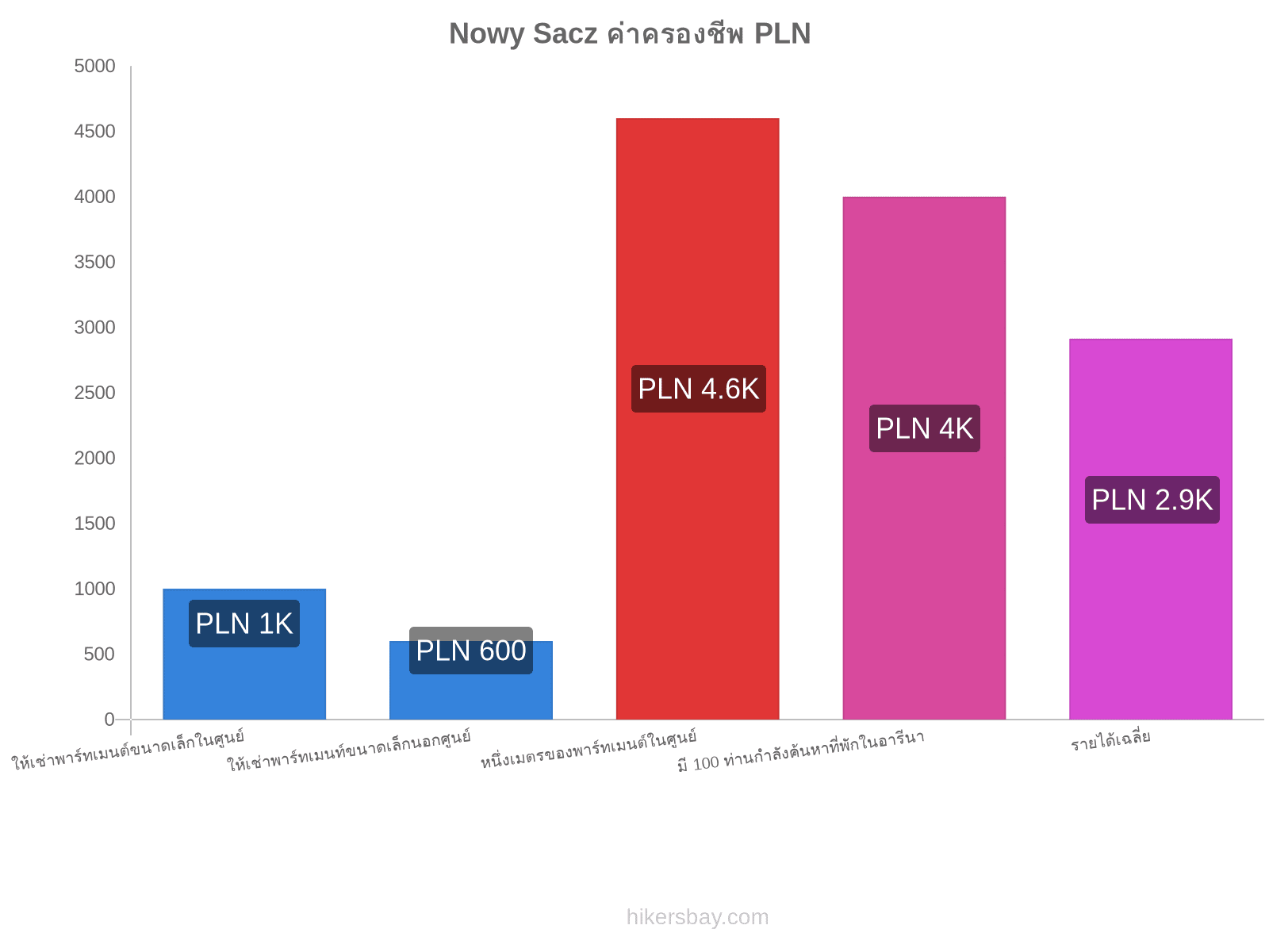 Nowy Sacz ค่าครองชีพ hikersbay.com