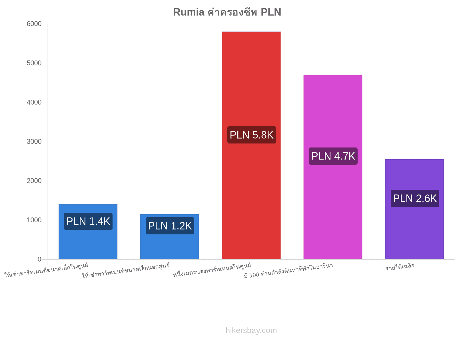 Rumia ค่าครองชีพ hikersbay.com