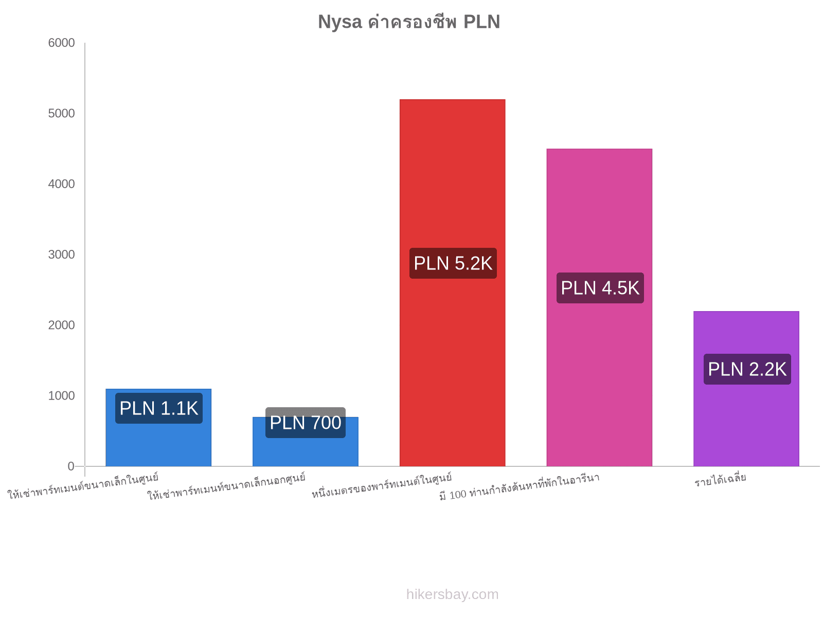 Nysa ค่าครองชีพ hikersbay.com