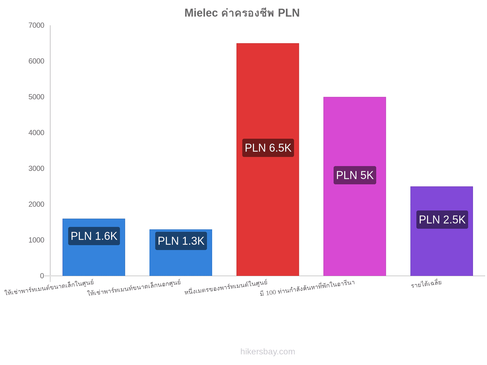 Mielec ค่าครองชีพ hikersbay.com