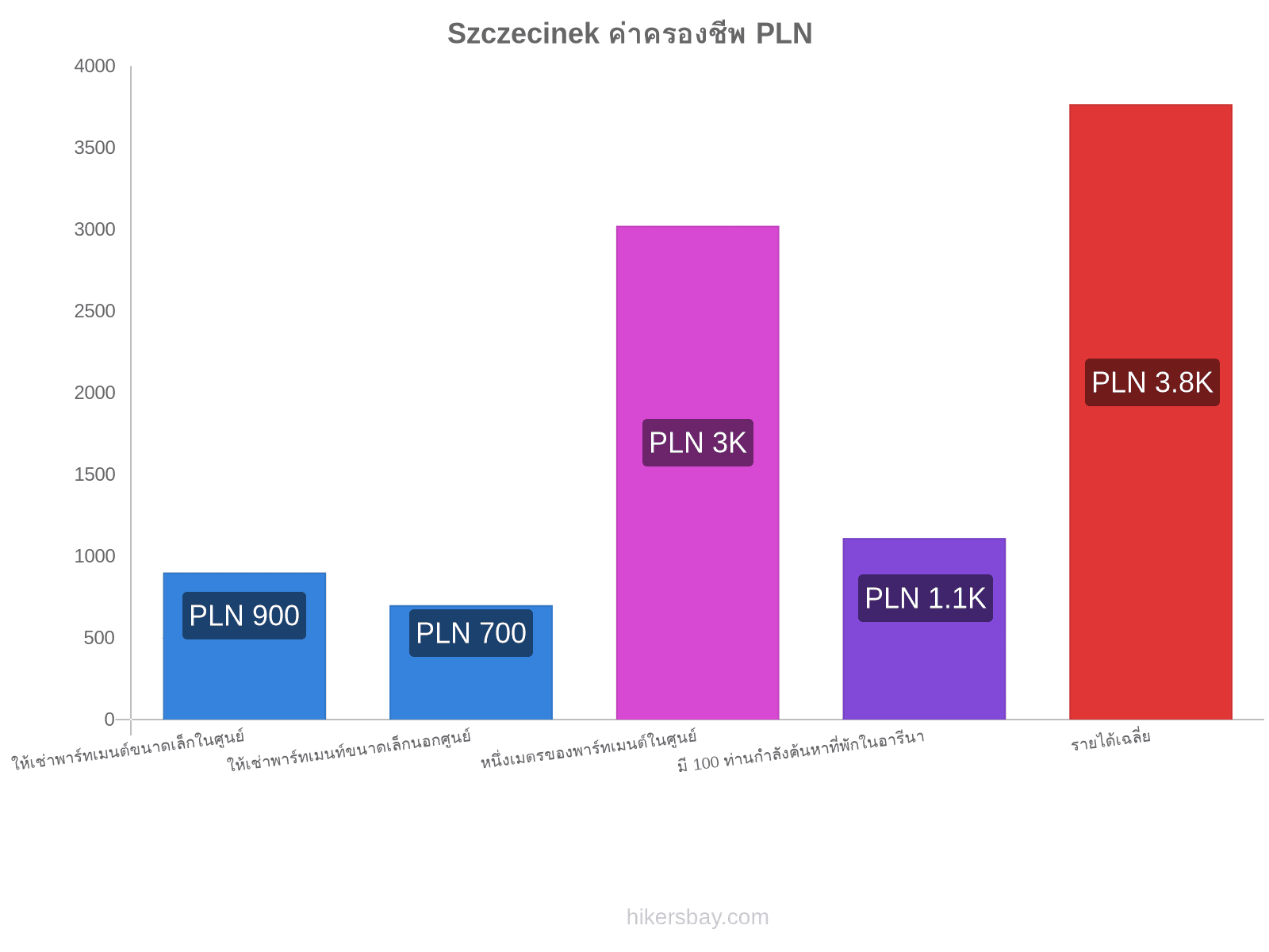 Szczecinek ค่าครองชีพ hikersbay.com