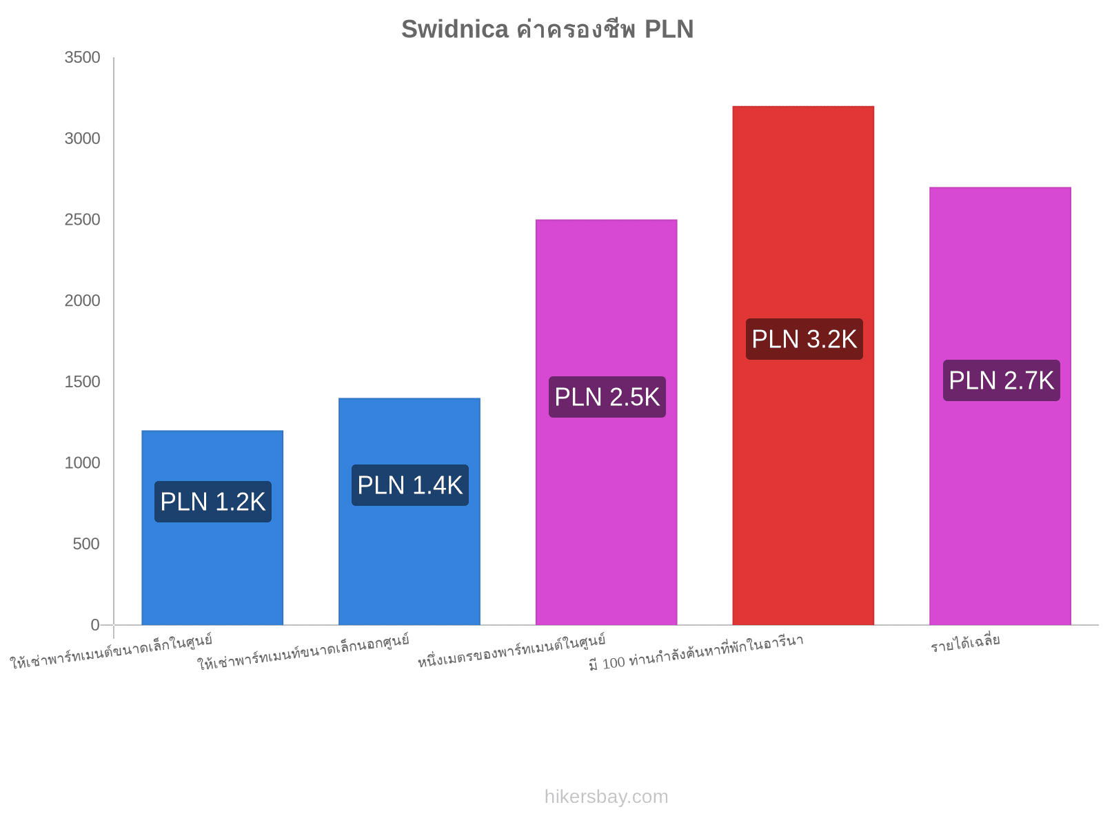 Swidnica ค่าครองชีพ hikersbay.com