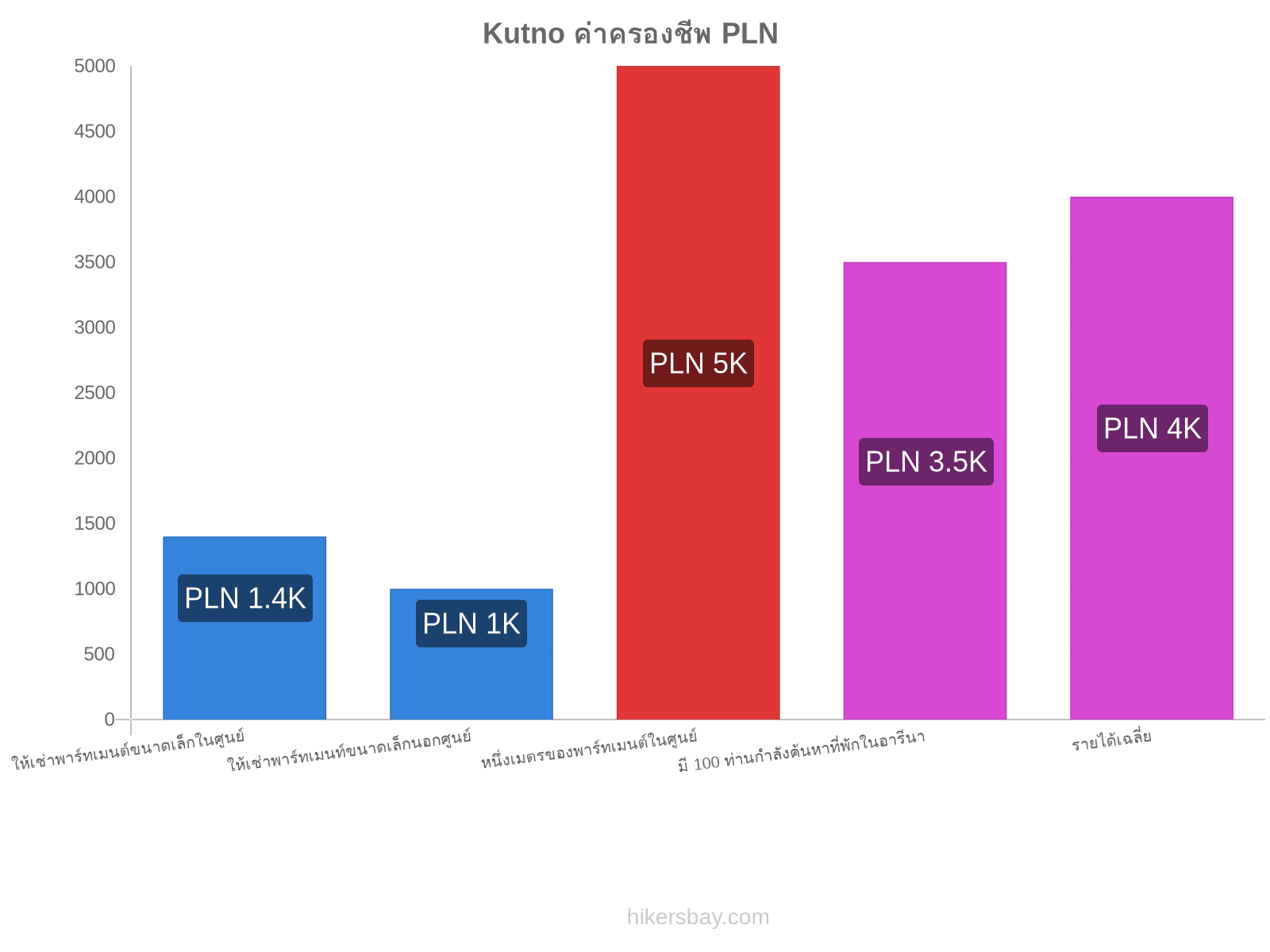 Kutno ค่าครองชีพ hikersbay.com