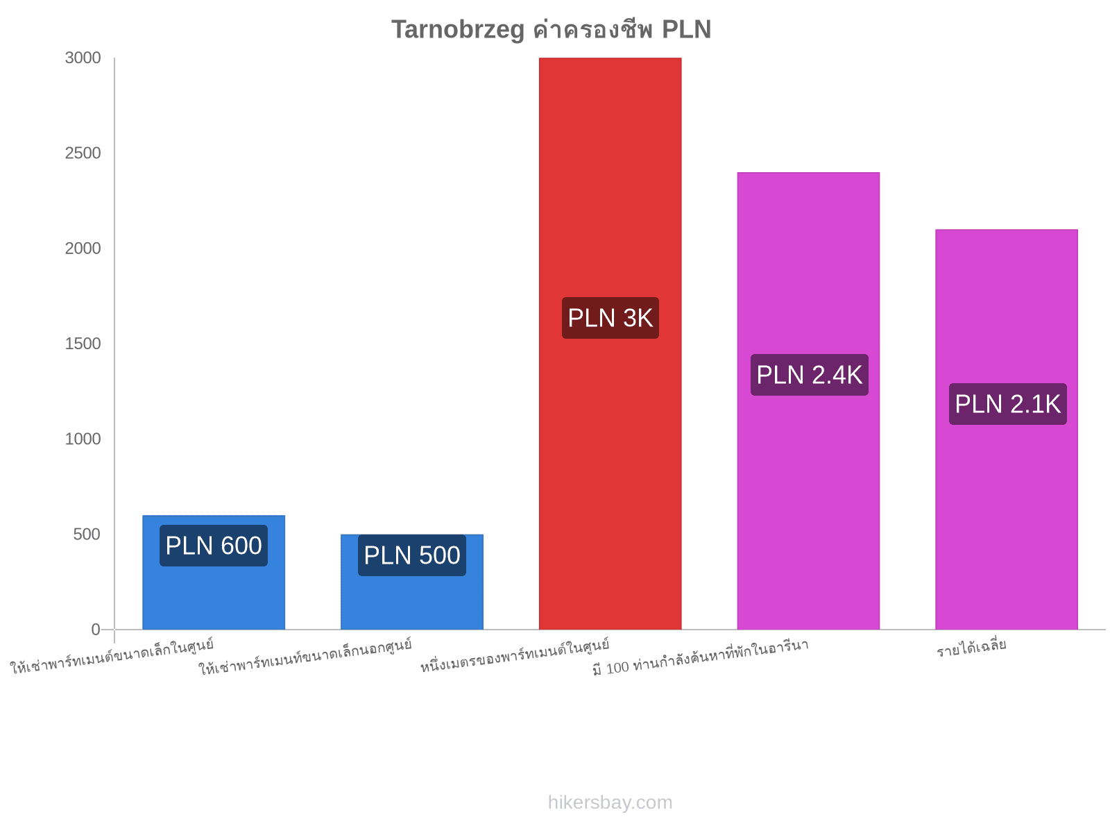 Tarnobrzeg ค่าครองชีพ hikersbay.com