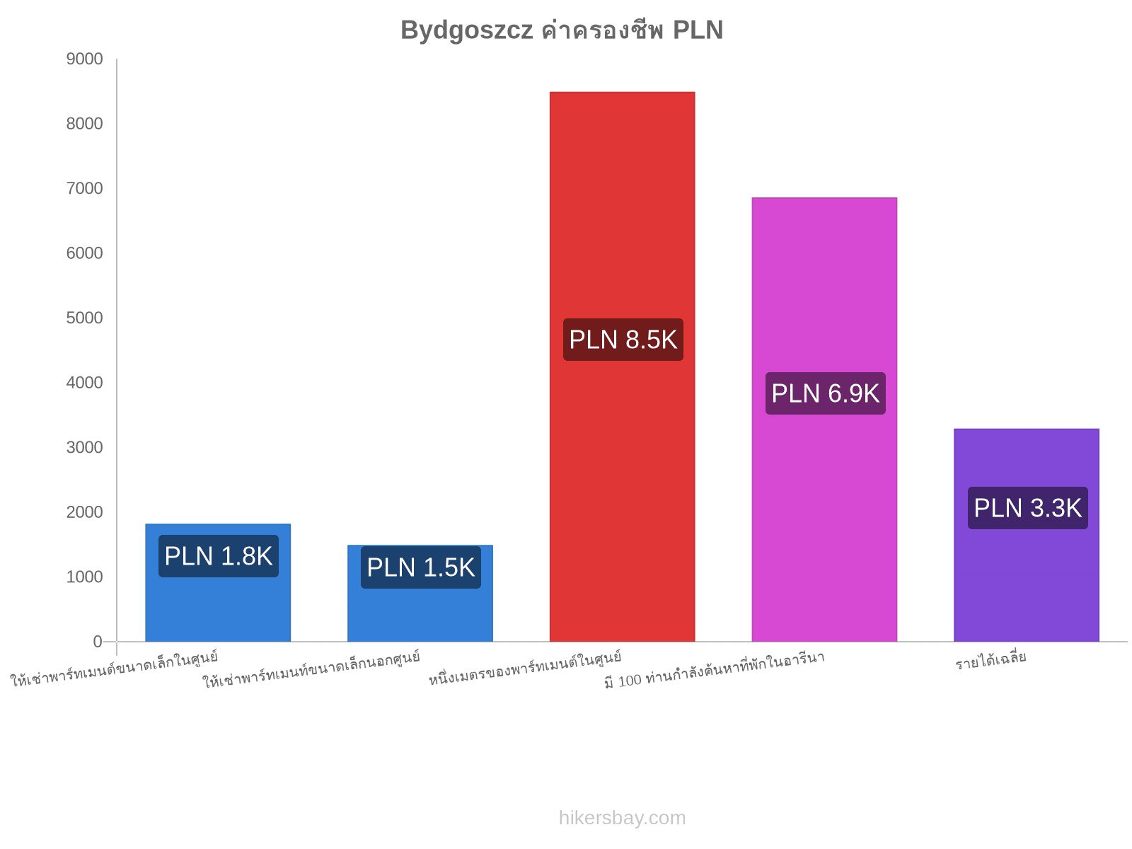 Bydgoszcz ค่าครองชีพ hikersbay.com