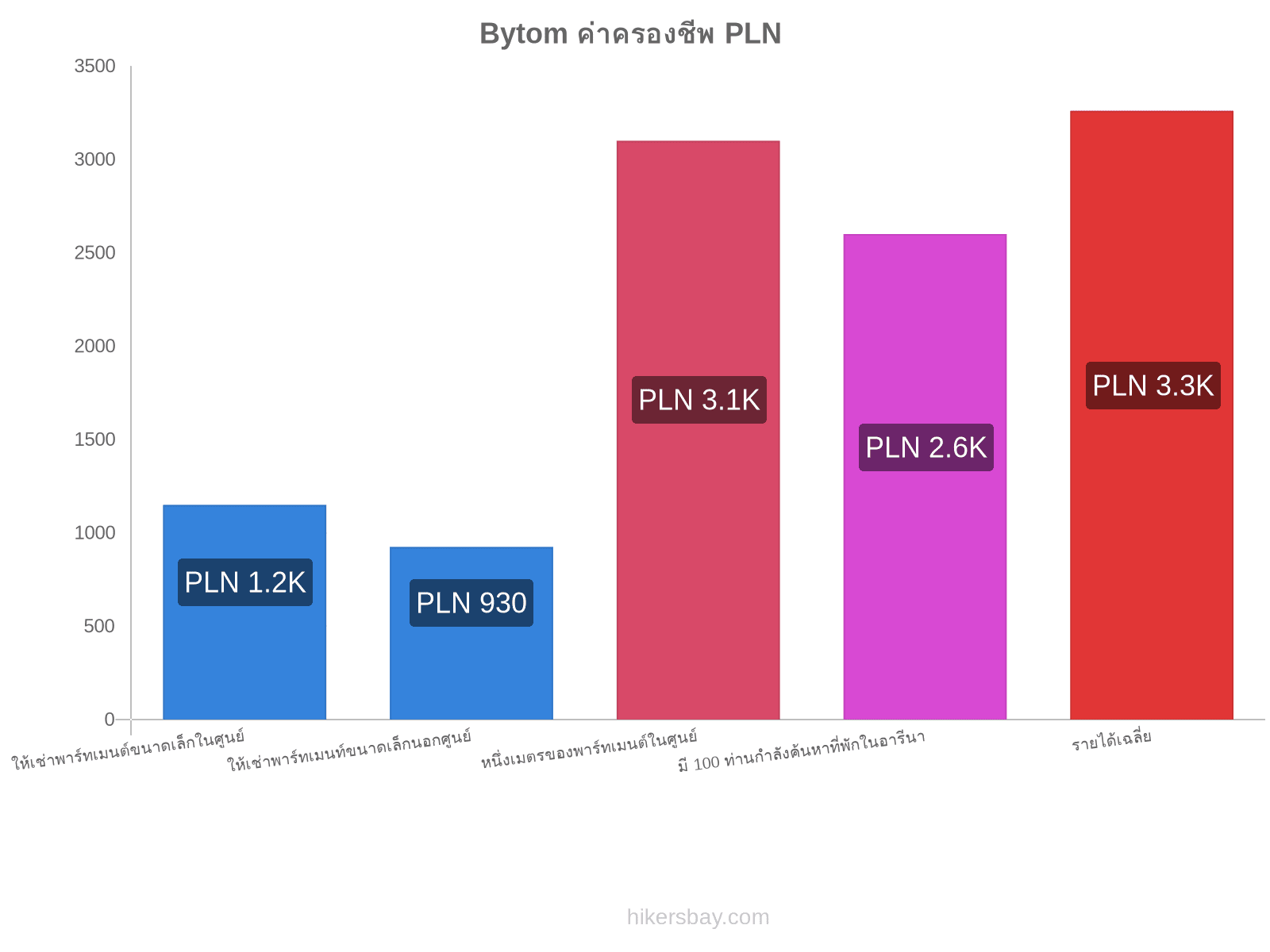 Bytom ค่าครองชีพ hikersbay.com