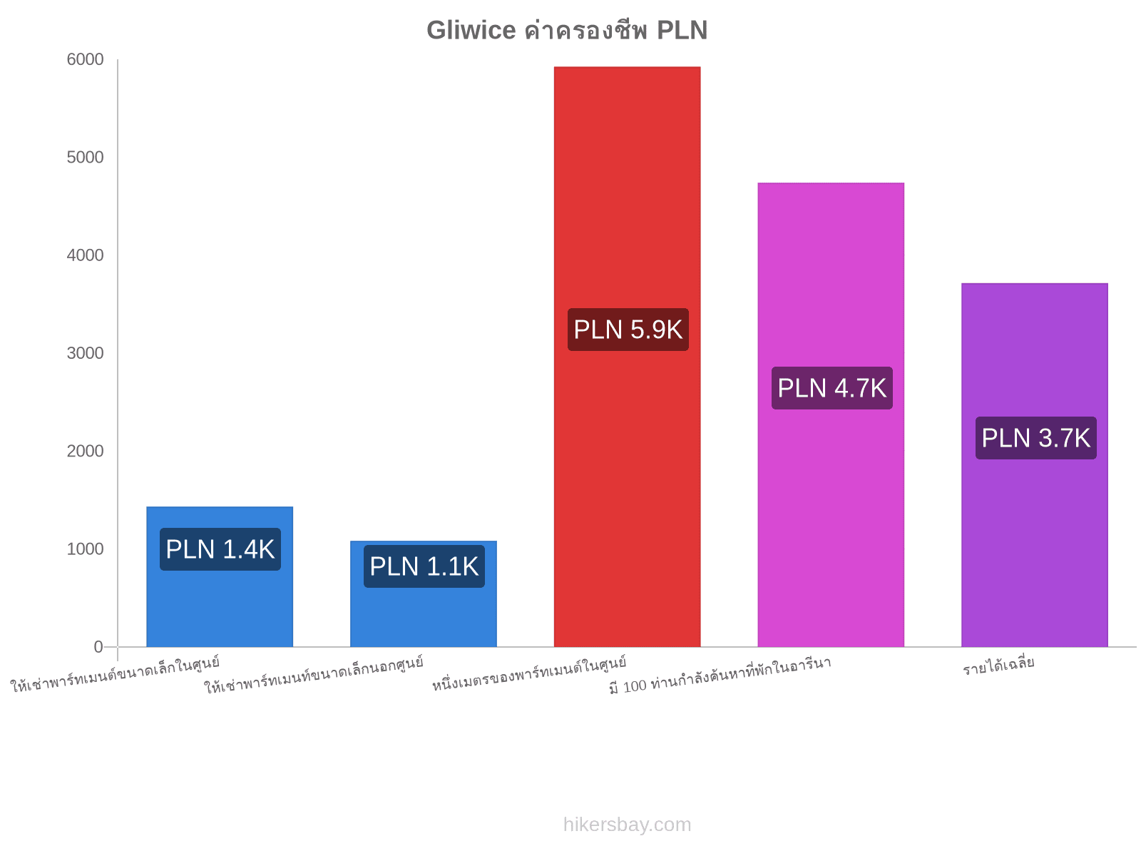 Gliwice ค่าครองชีพ hikersbay.com