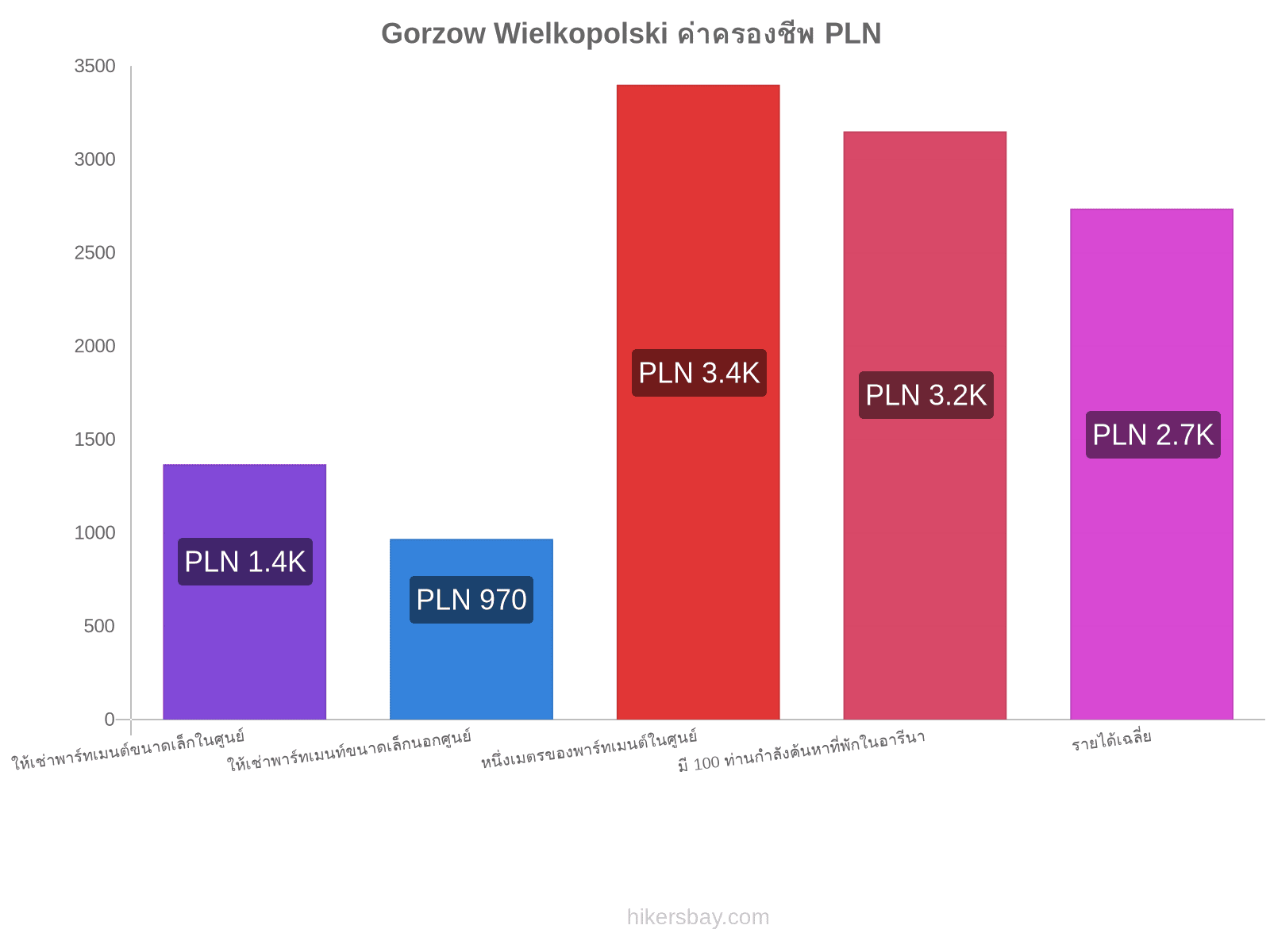 Gorzow Wielkopolski ค่าครองชีพ hikersbay.com