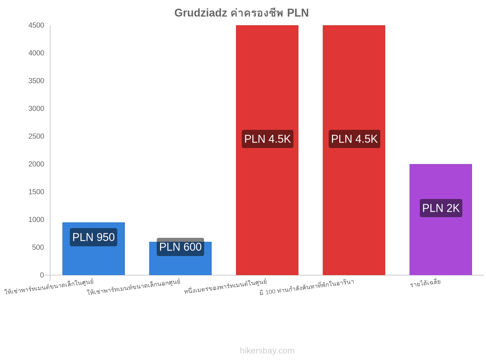 Grudziadz ค่าครองชีพ hikersbay.com