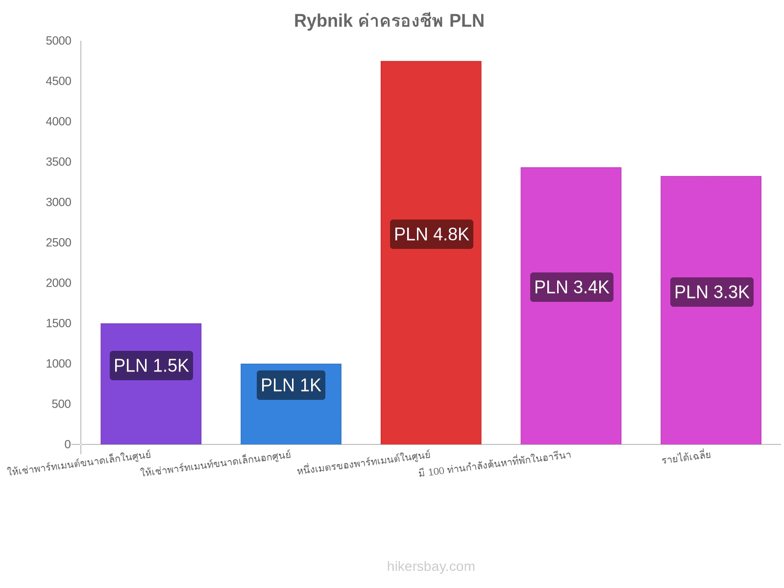 Rybnik ค่าครองชีพ hikersbay.com