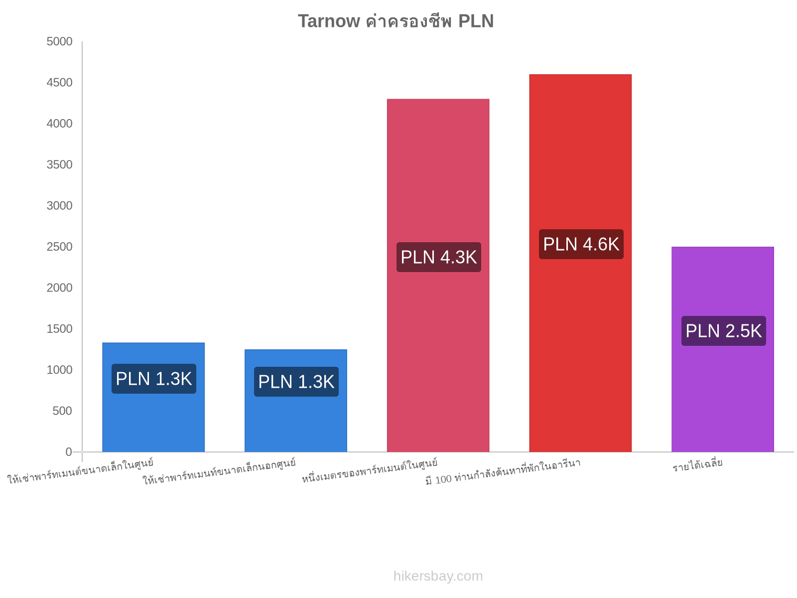 Tarnow ค่าครองชีพ hikersbay.com