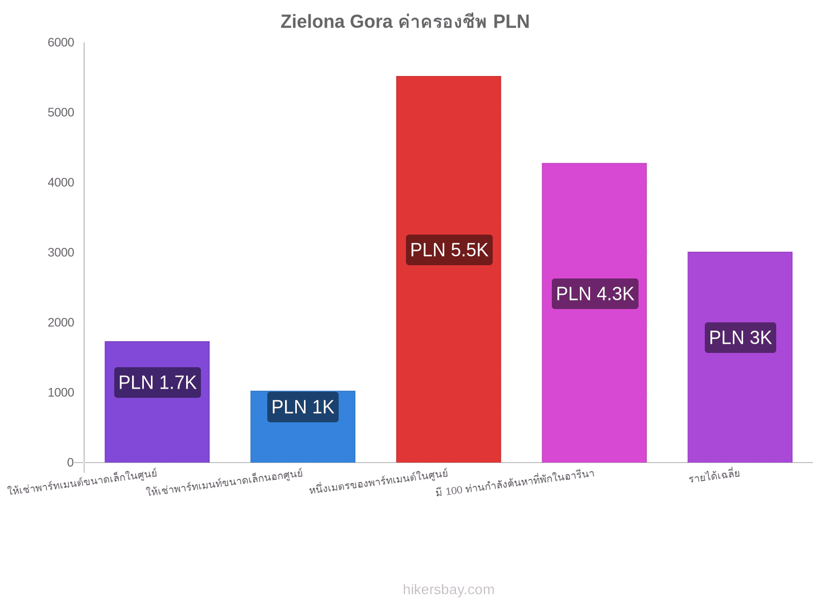 Zielona Gora ค่าครองชีพ hikersbay.com