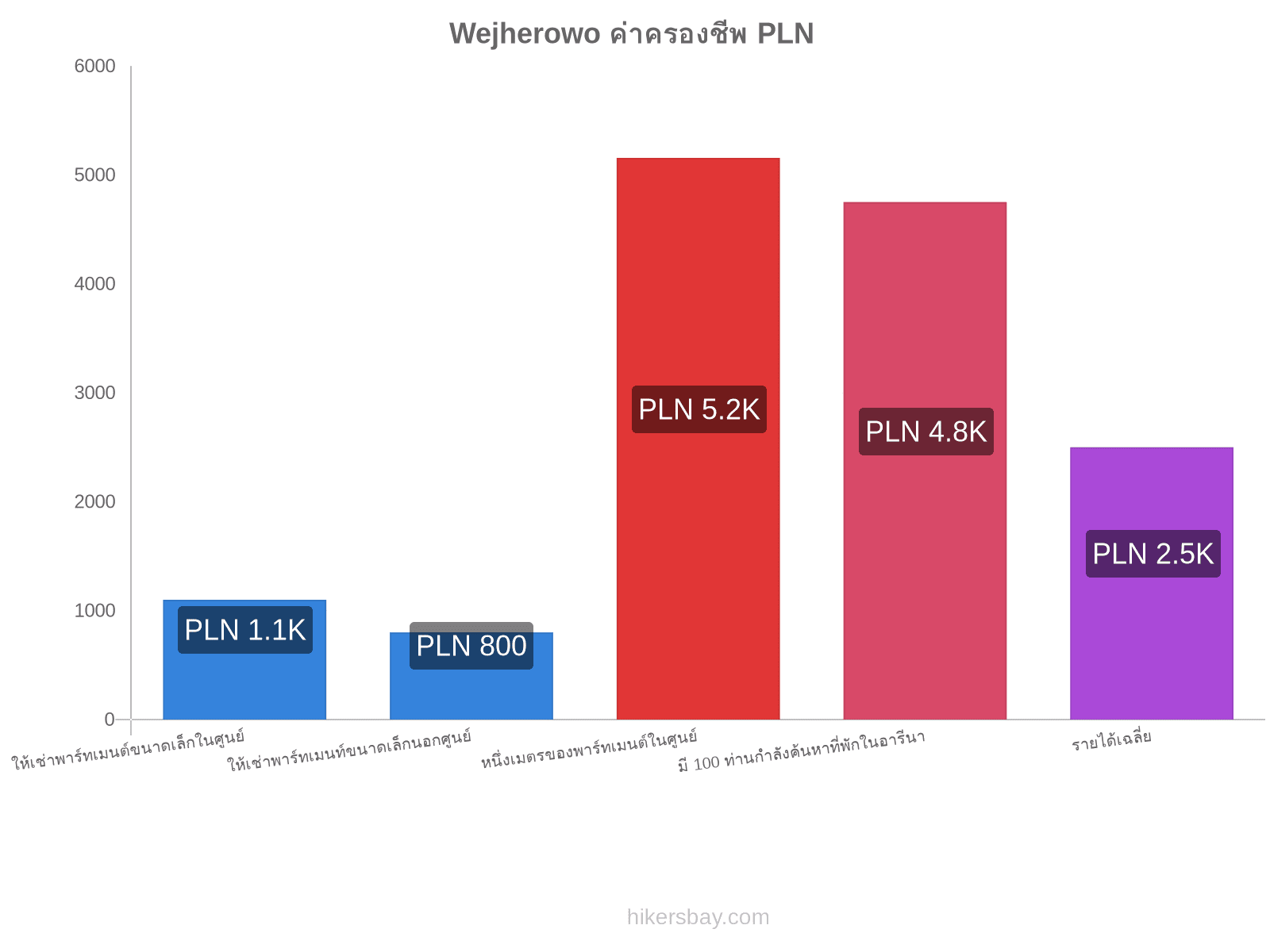 Wejherowo ค่าครองชีพ hikersbay.com