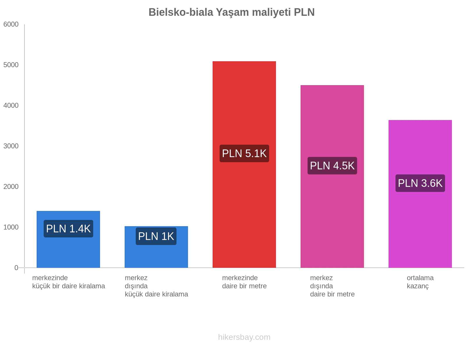 Bielsko-biala yaşam maliyeti hikersbay.com