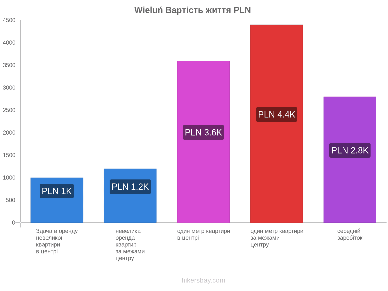 Wieluń вартість життя hikersbay.com