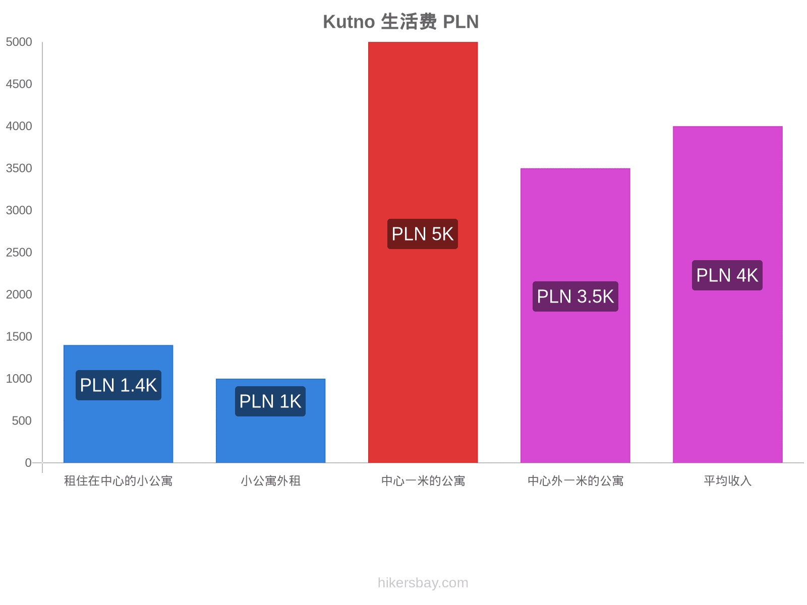 Kutno 生活费 hikersbay.com