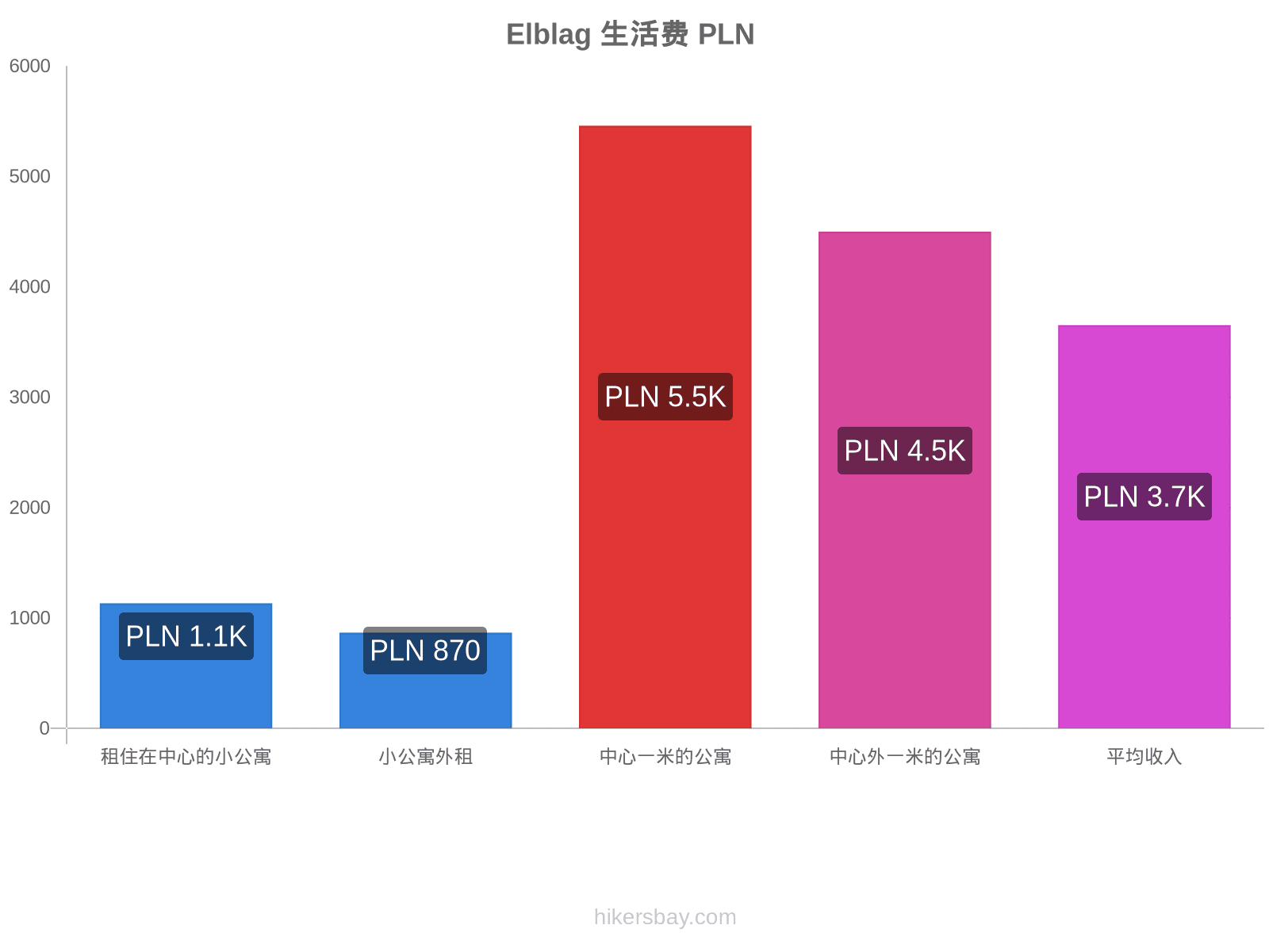 Elblag 生活费 hikersbay.com